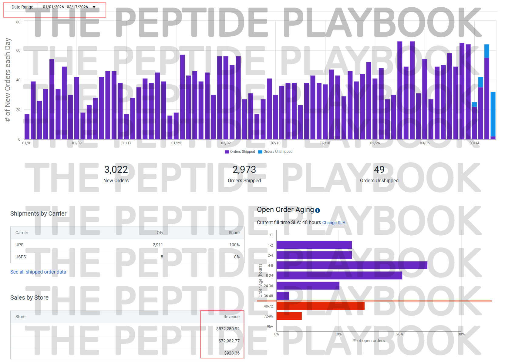 Full Dashboard - 3,022 Orders, $572K+ Revenue