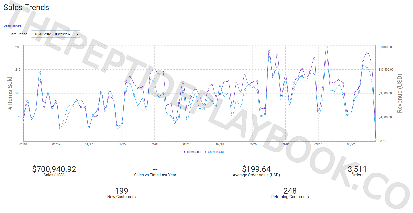 Q1 2026 YTD - $700K Revenue, 3,511 Orders