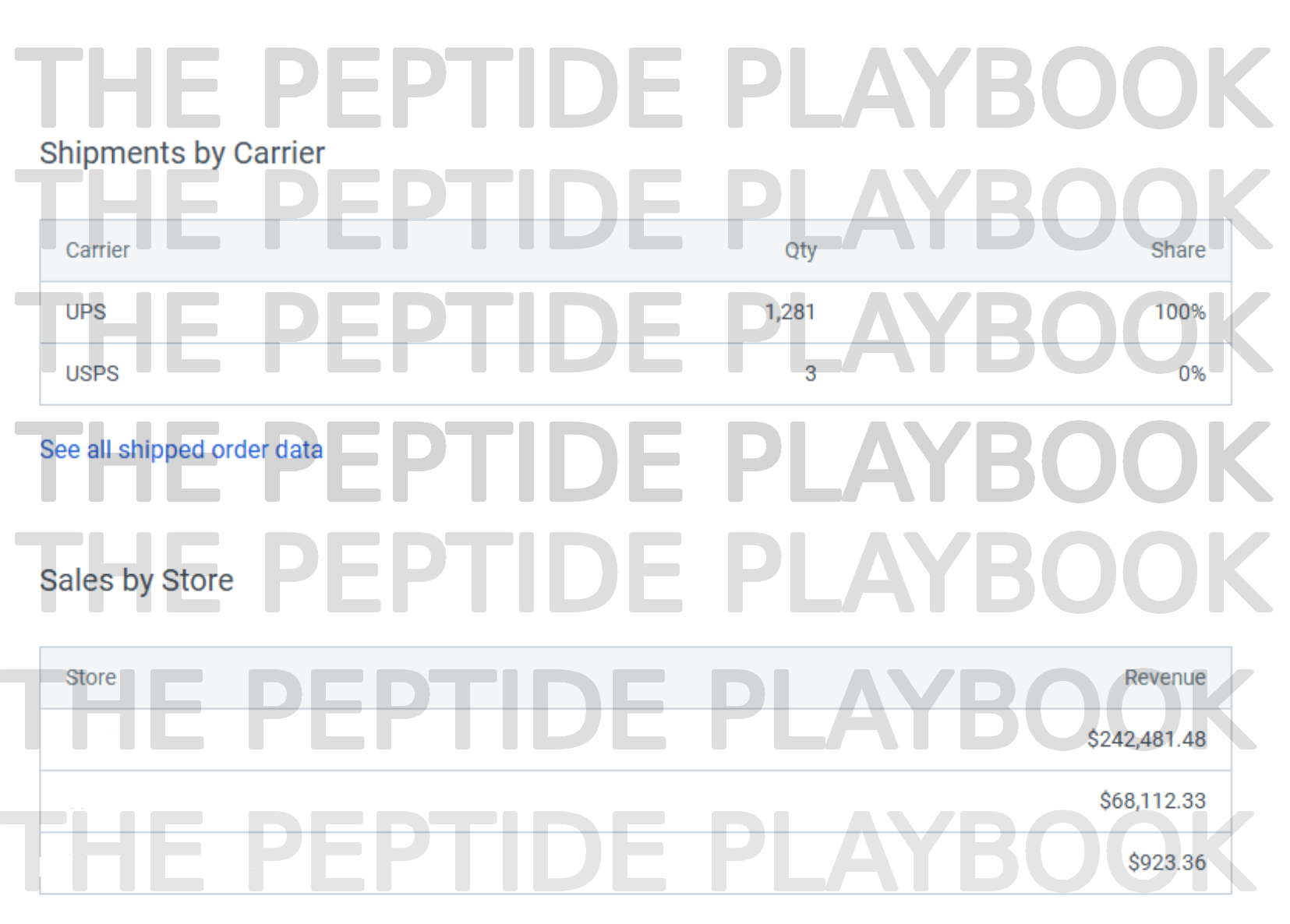 Sales by Store - $242K Revenue, 1,281 Shipments