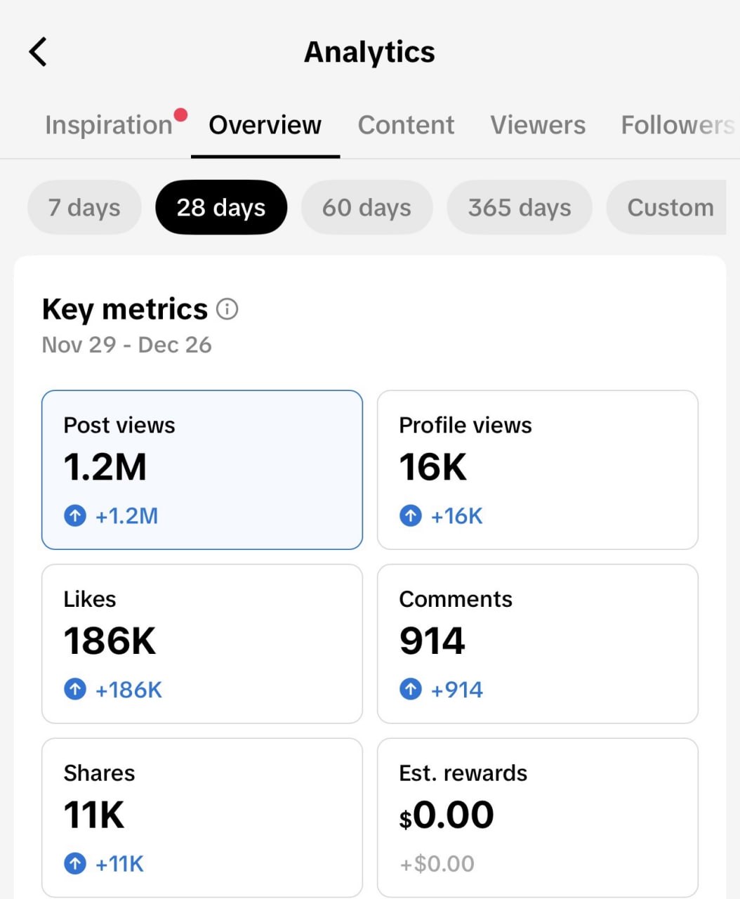 1.2M views, 186K likes in 28 days